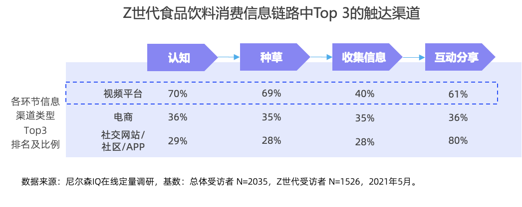 对味新人群，解读Z世代的食品饮料消费潮流