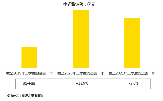 中式酱料增长态势良好,复合调味料成新宠儿