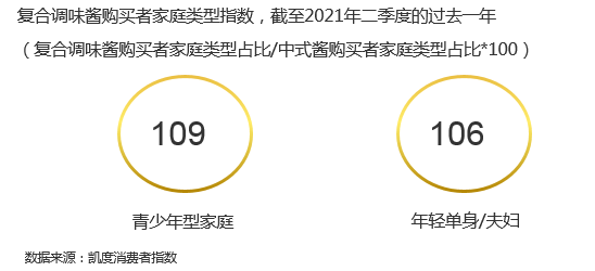 中式酱料增长态势良好,复合调味料成新宠儿