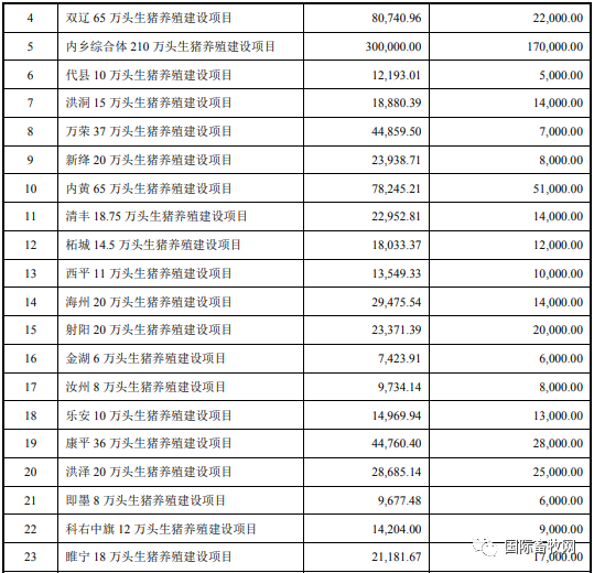 牧原又有新动作!拟募集95.5亿延伸产业链条