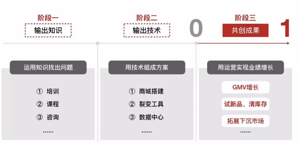 展望金牌私域服务商的终极形态