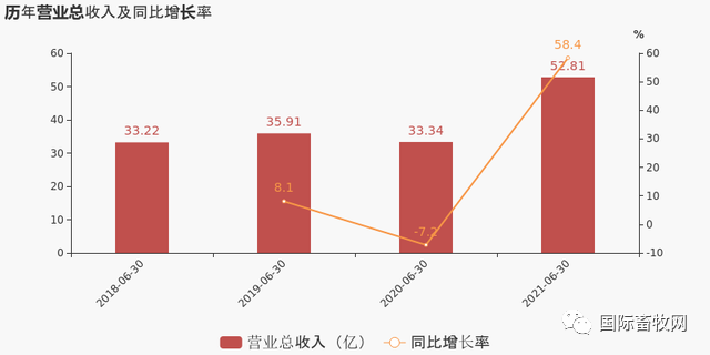 立华股份公布2021半年报亏损2.8亿元,亏损同比扩大0.64%