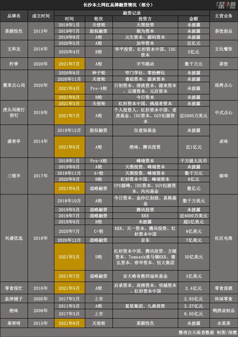 网红品牌战长沙