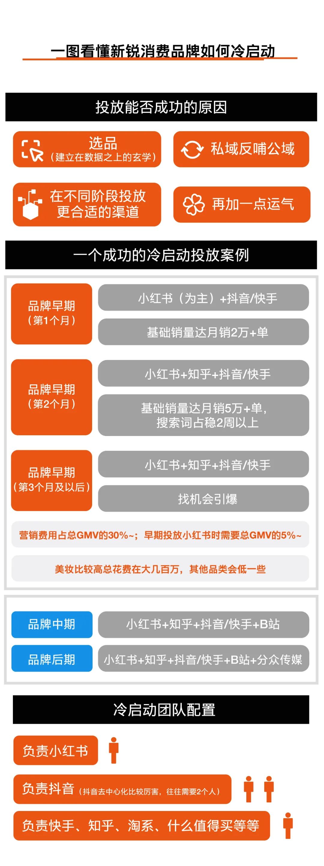 新锐消费品牌冷启动操作手册