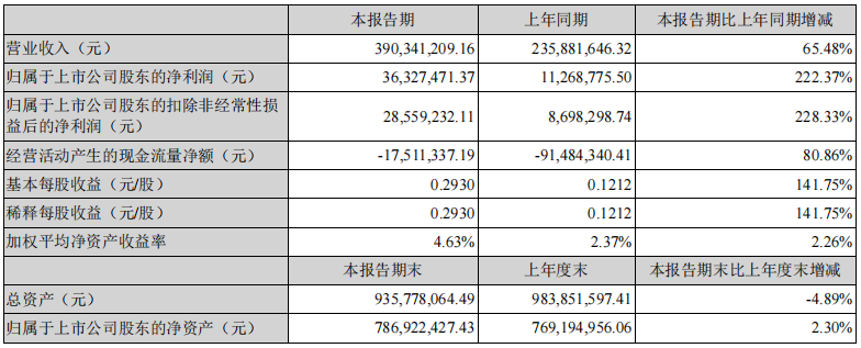 净利润增长222.37%!这家乳企发布半年报