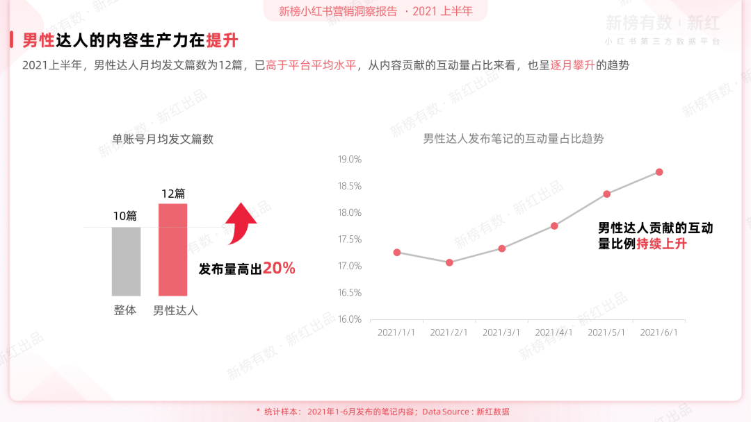前沿丨2021上半年小红书营销洞察报告