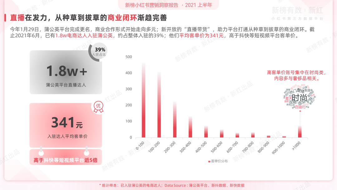 前沿丨2021上半年小红书营销洞察报告