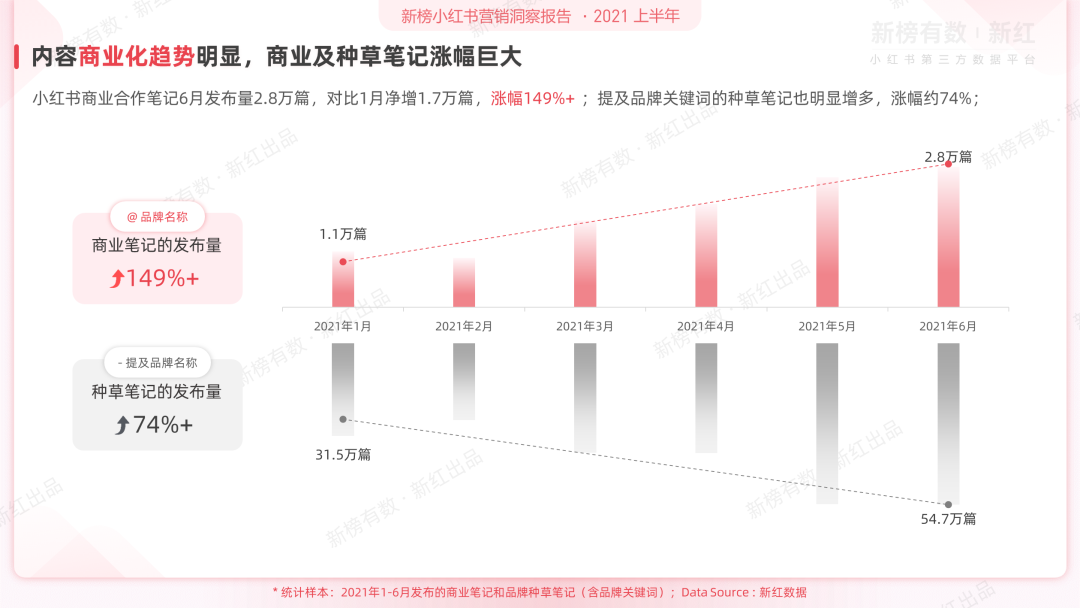 前沿丨2021上半年小红书营销洞察报告