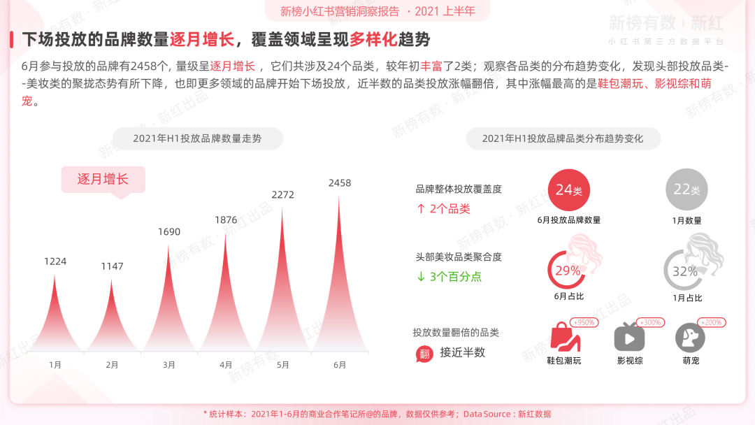 前沿丨2021上半年小红书营销洞察报告