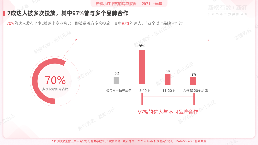 前沿丨2021上半年小红书营销洞察报告