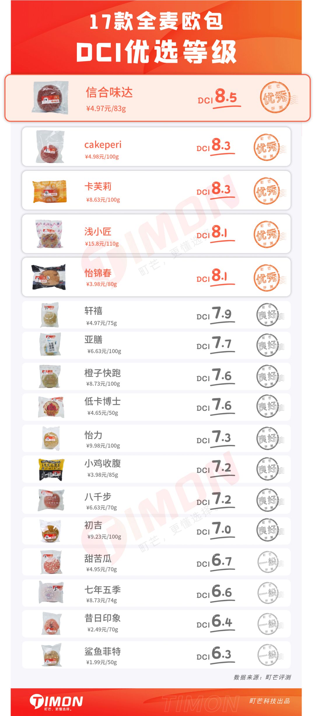 成年人的卡路里自觉,是连欧包都要全麦的