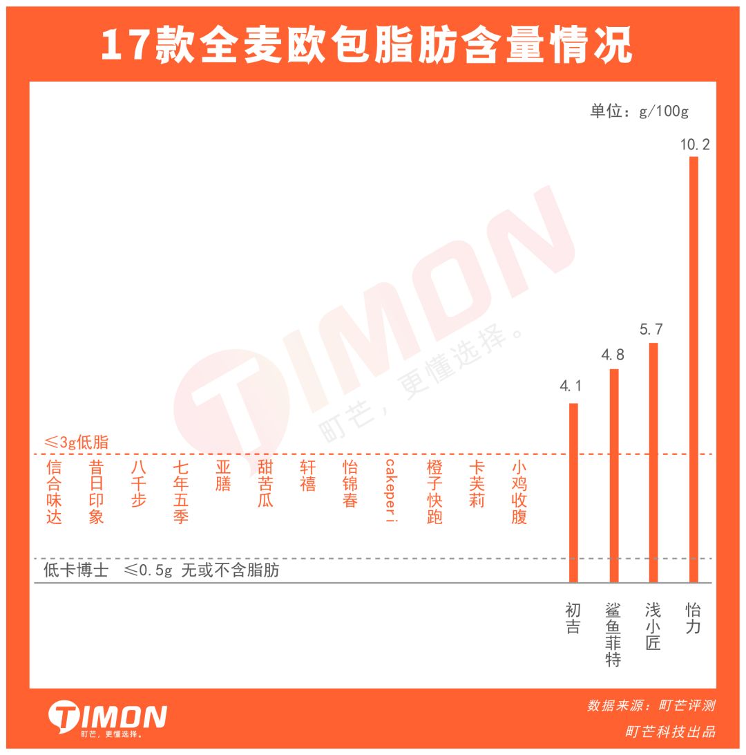 成年人的卡路里自觉,是连欧包都要全麦的