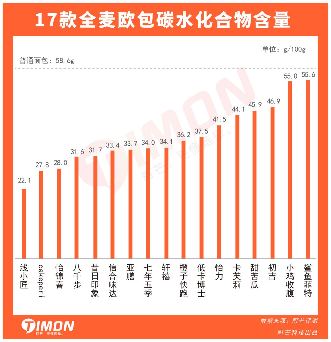 成年人的卡路里自觉,是连欧包都要全麦的