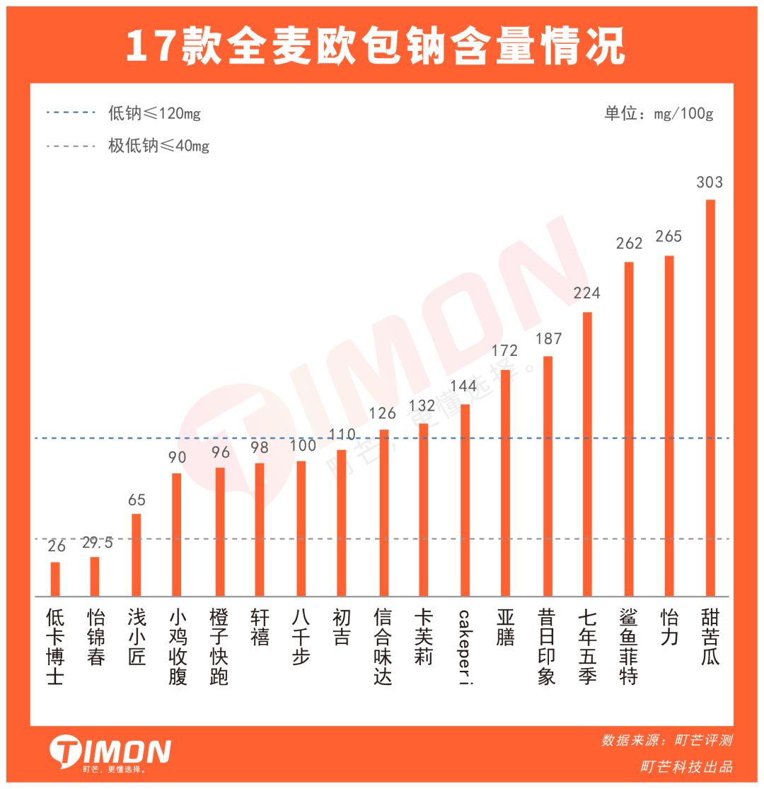 成年人的卡路里自觉,是连欧包都要全麦的