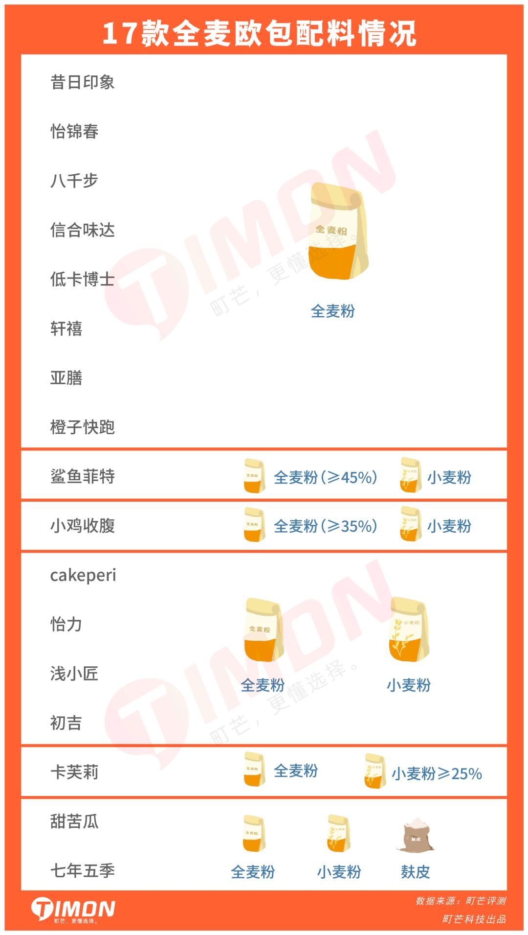 成年人的卡路里自觉,是连欧包都要全麦的