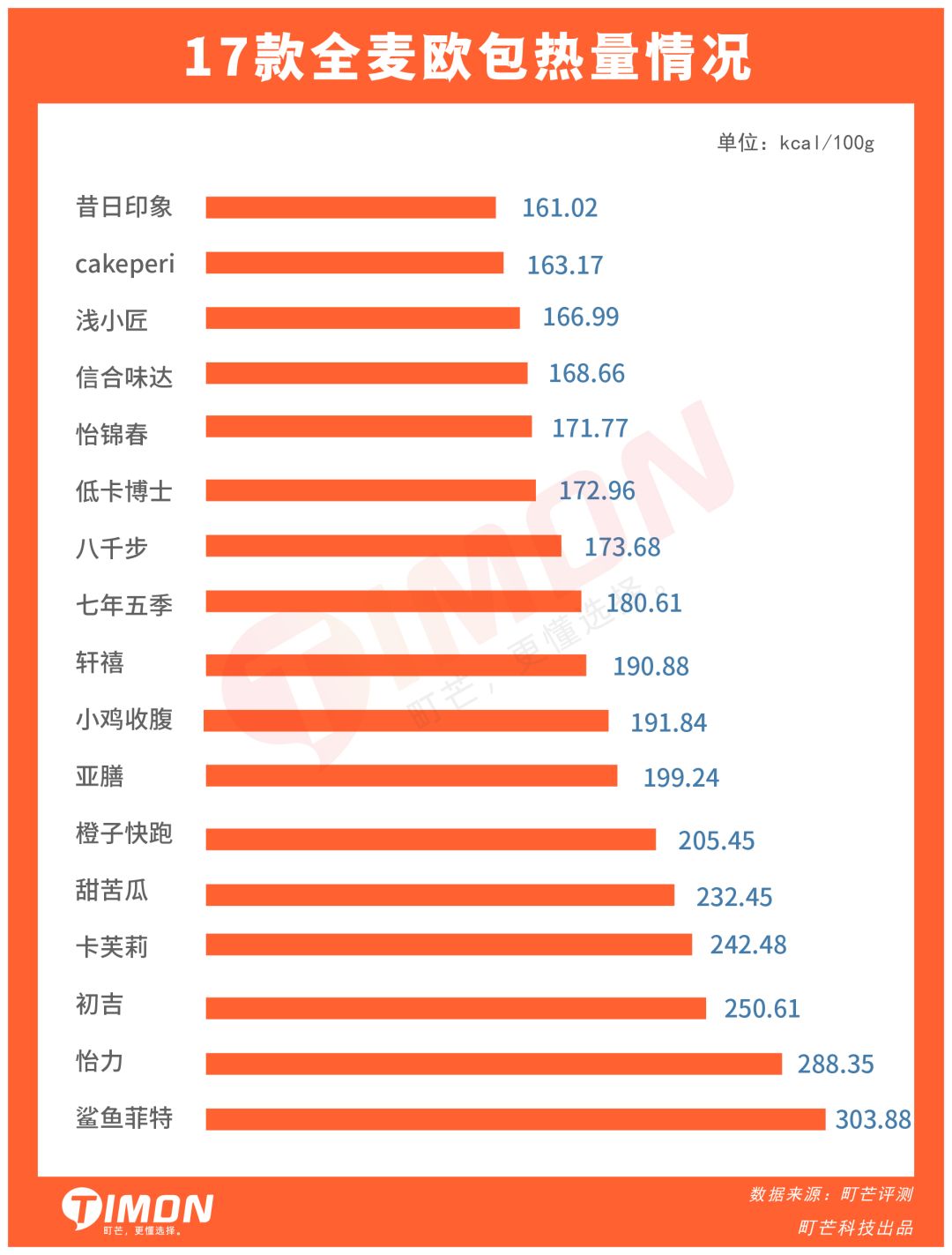 成年人的卡路里自觉,是连欧包都要全麦的
