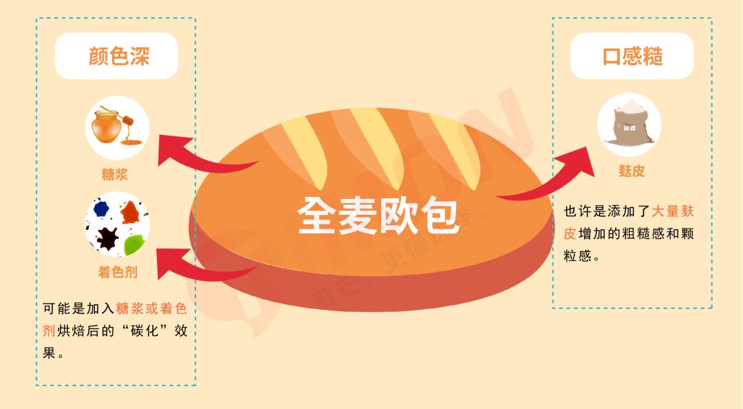 成年人的卡路里自觉,是连欧包都要全麦的