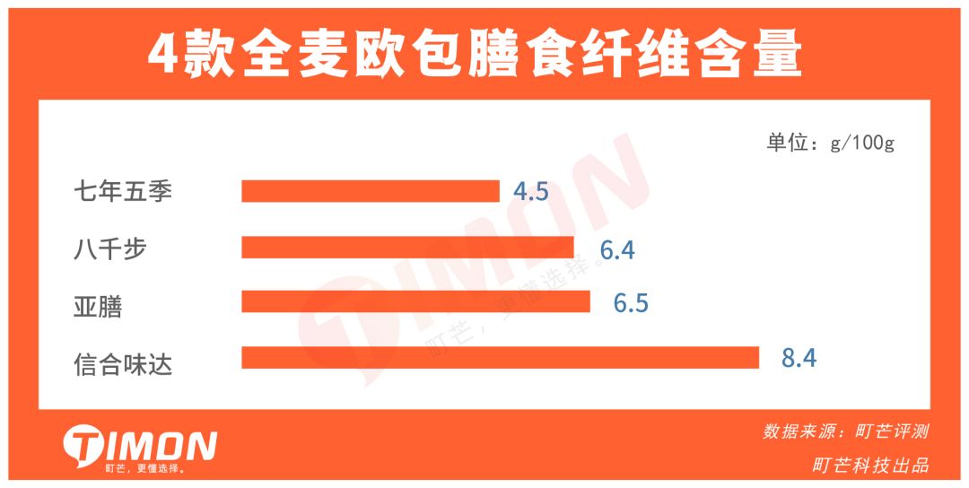 成年人的卡路里自觉,是连欧包都要全麦的