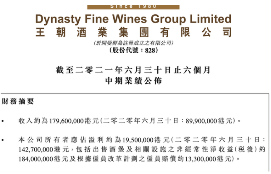 王朝酒业上半年收入1.796亿港元,同比翻番!