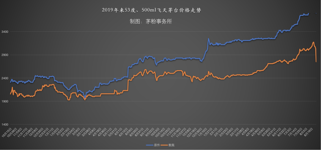 茅台酒价两年来最快的一次下跌