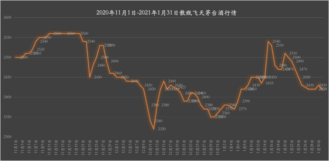 茅台酒价两年来最快的一次下跌