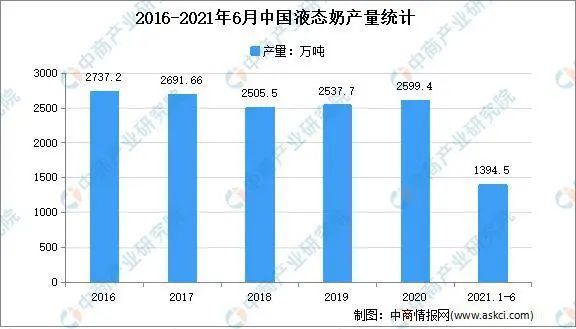 2021年上半年:液态奶产量1394.45万吨