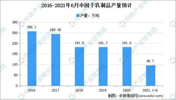 2021年上半年:液态奶产量1394.45万吨