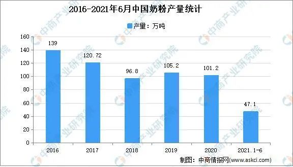 2021年上半年:液态奶产量1394.45万吨