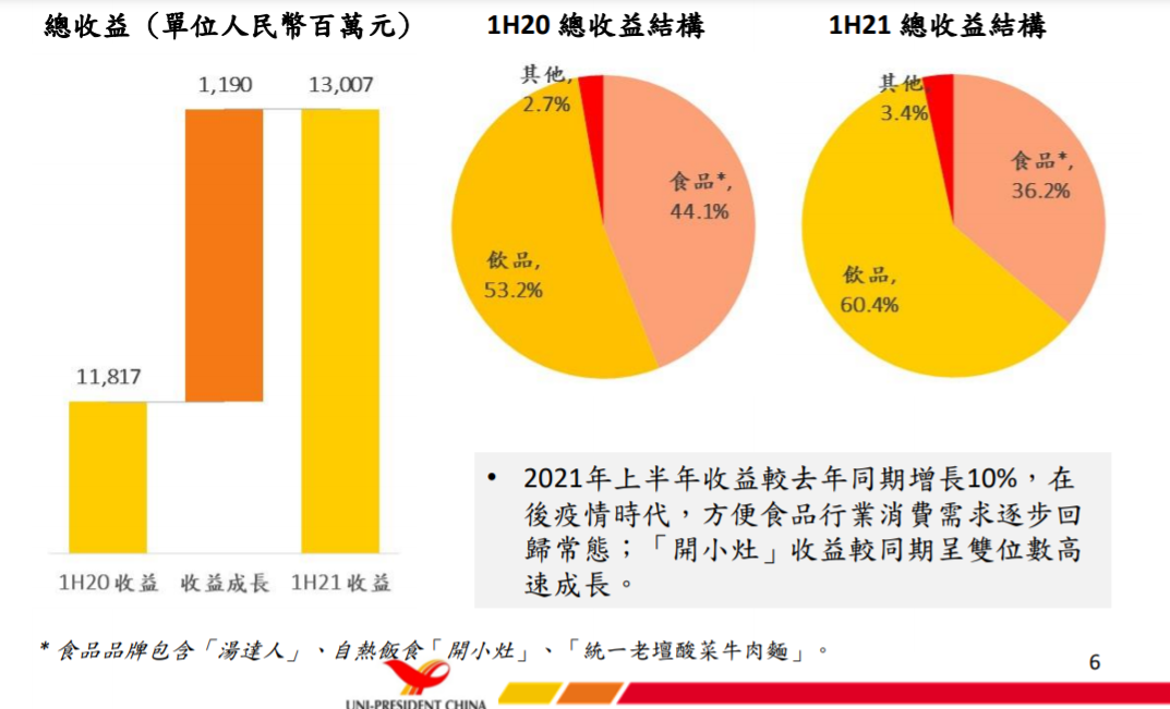 利润下降近50%，谁在抢康师傅的面？