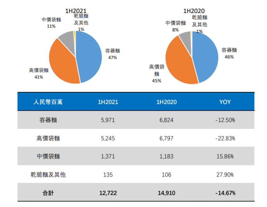 利润下降近50%，谁在抢康师傅的面？