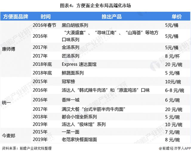 利润下降近50%，谁在抢康师傅的面？