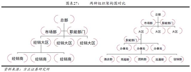 中国白酒行业营销模式深度解析报告