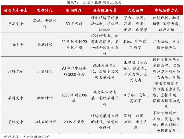 中国白酒行业营销模式深度解析报告