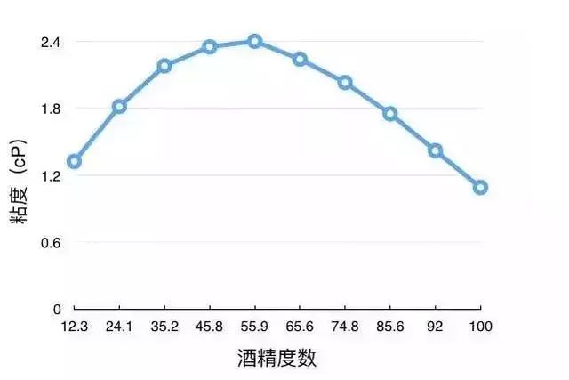 洋酒大多是40度,中国白酒却是52、53度居多?