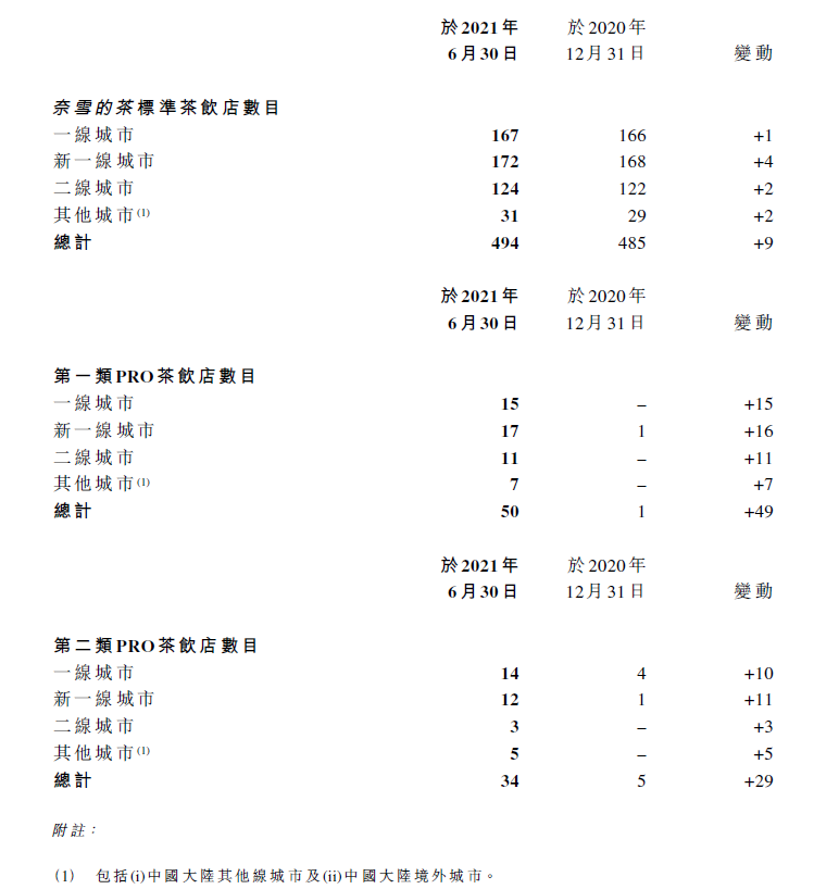 奈雪的茶2021年上半年门店经营利润高达3.85亿元