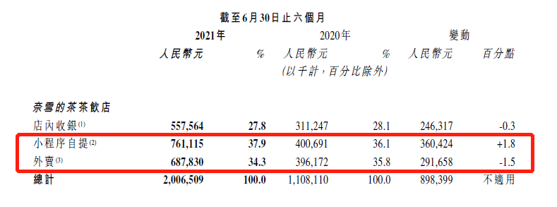 奈雪的茶2021年上半年门店经营利润高达3.85亿元