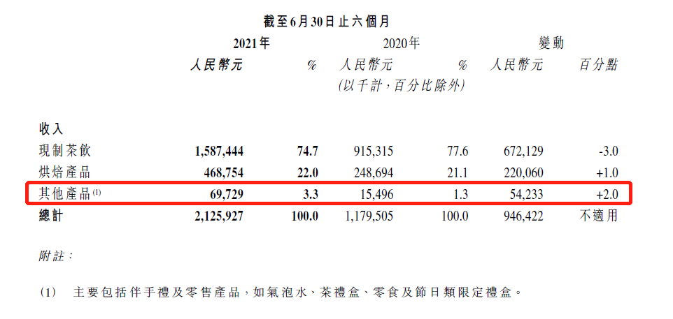 奈雪的茶2021年上半年门店经营利润高达3.85亿元