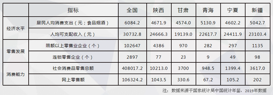 首发《2021西北市场商业报告》，哪些产品卖的好？