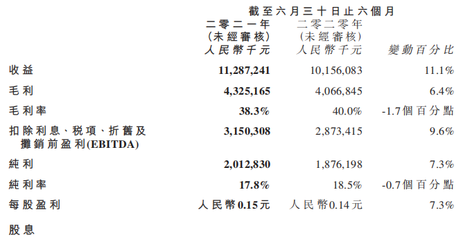 强者恒强！营收112.87亿，毛利43.25亿，2021上半年达利业绩再创历史新高