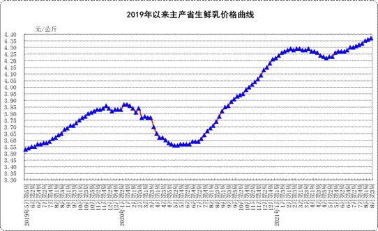 上涨!8月份第3周:生鲜乳均价4.37元/公斤