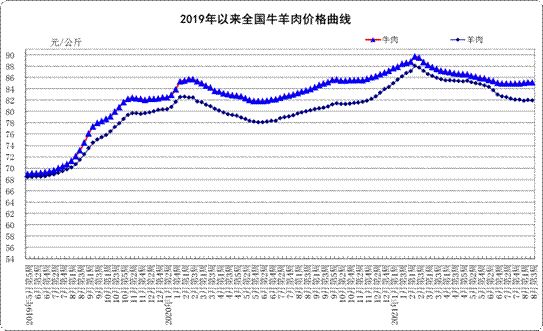 上涨!8月份第3周:生鲜乳均价4.37元/公斤