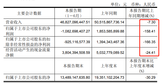 永辉超市半年报:巨亏超10亿元,又让社区团购背锅?