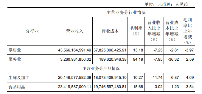 永辉超市半年报:巨亏超10亿元,又让社区团购背锅?