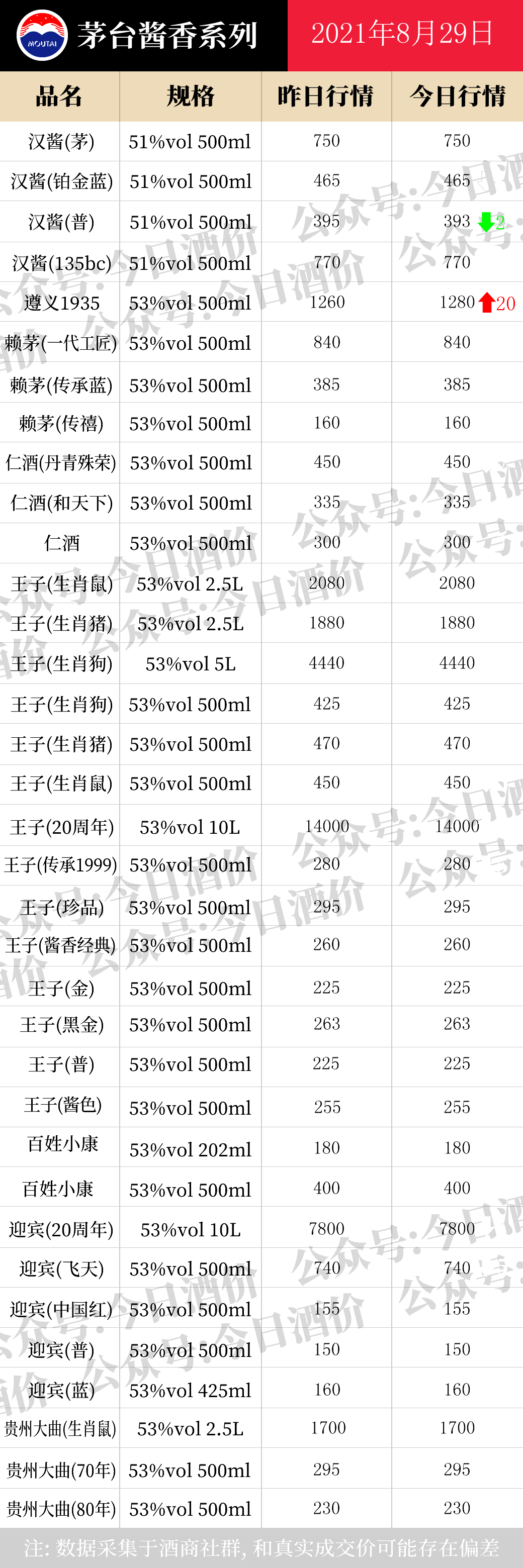 8月29日全国名酒批发报价