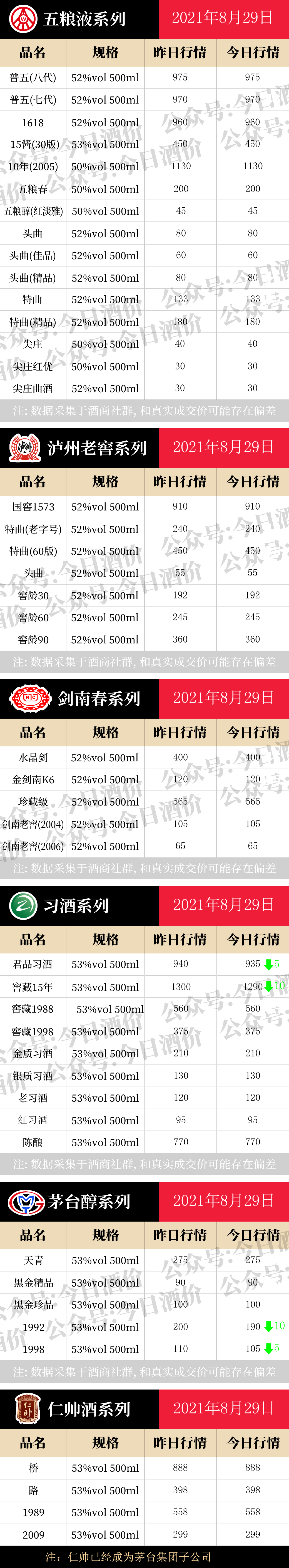 8月29日全国名酒批发报价