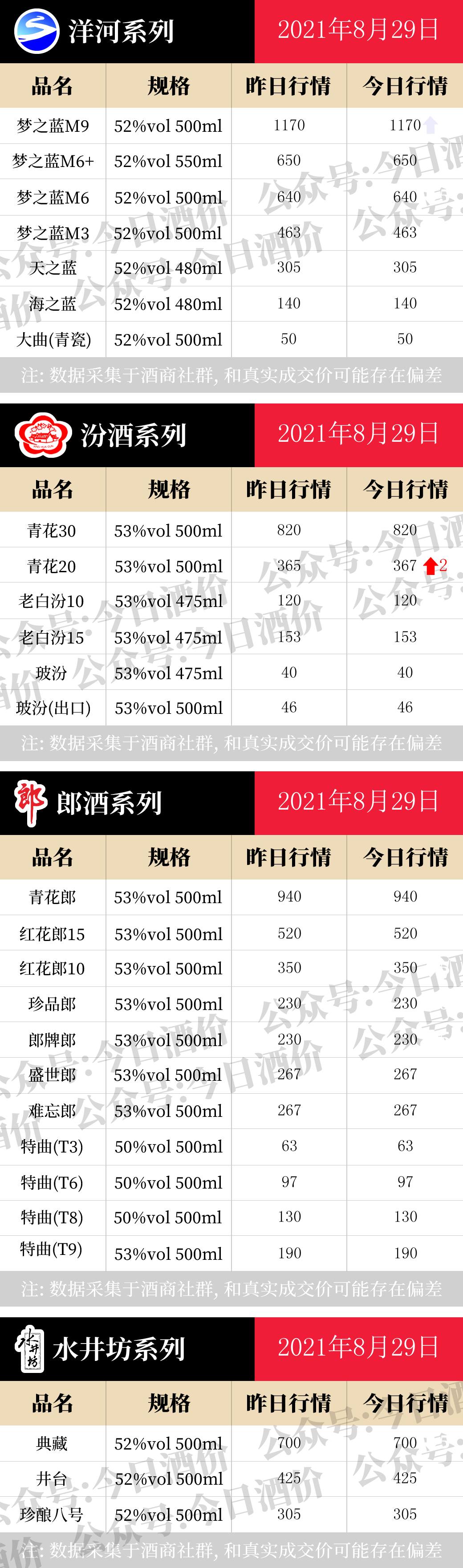 8月29日全国名酒批发报价