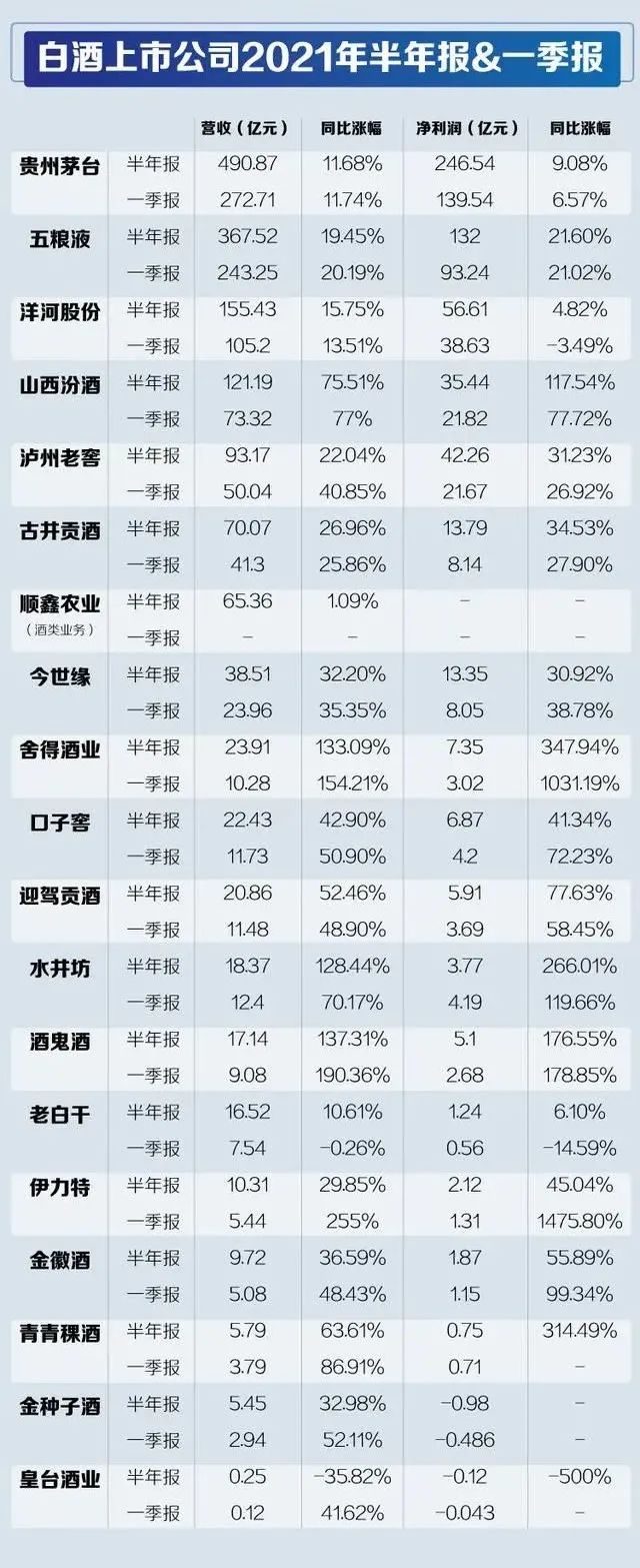 19家白酒上市公司半年报成绩单,谁跑得快?谁掉队?