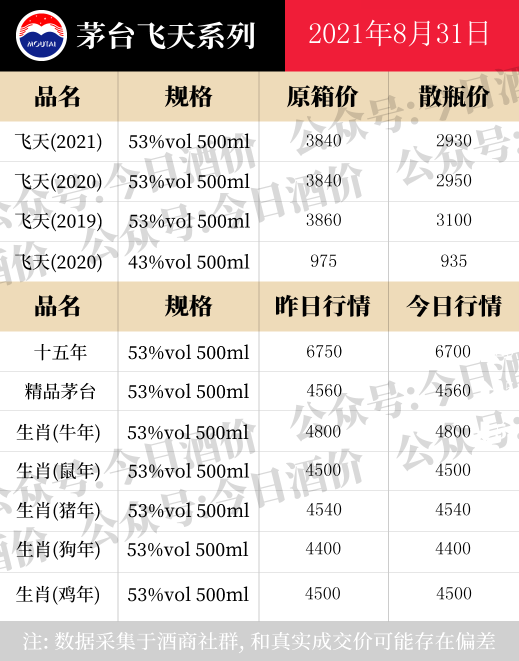 全国名酒批发报价8月31日