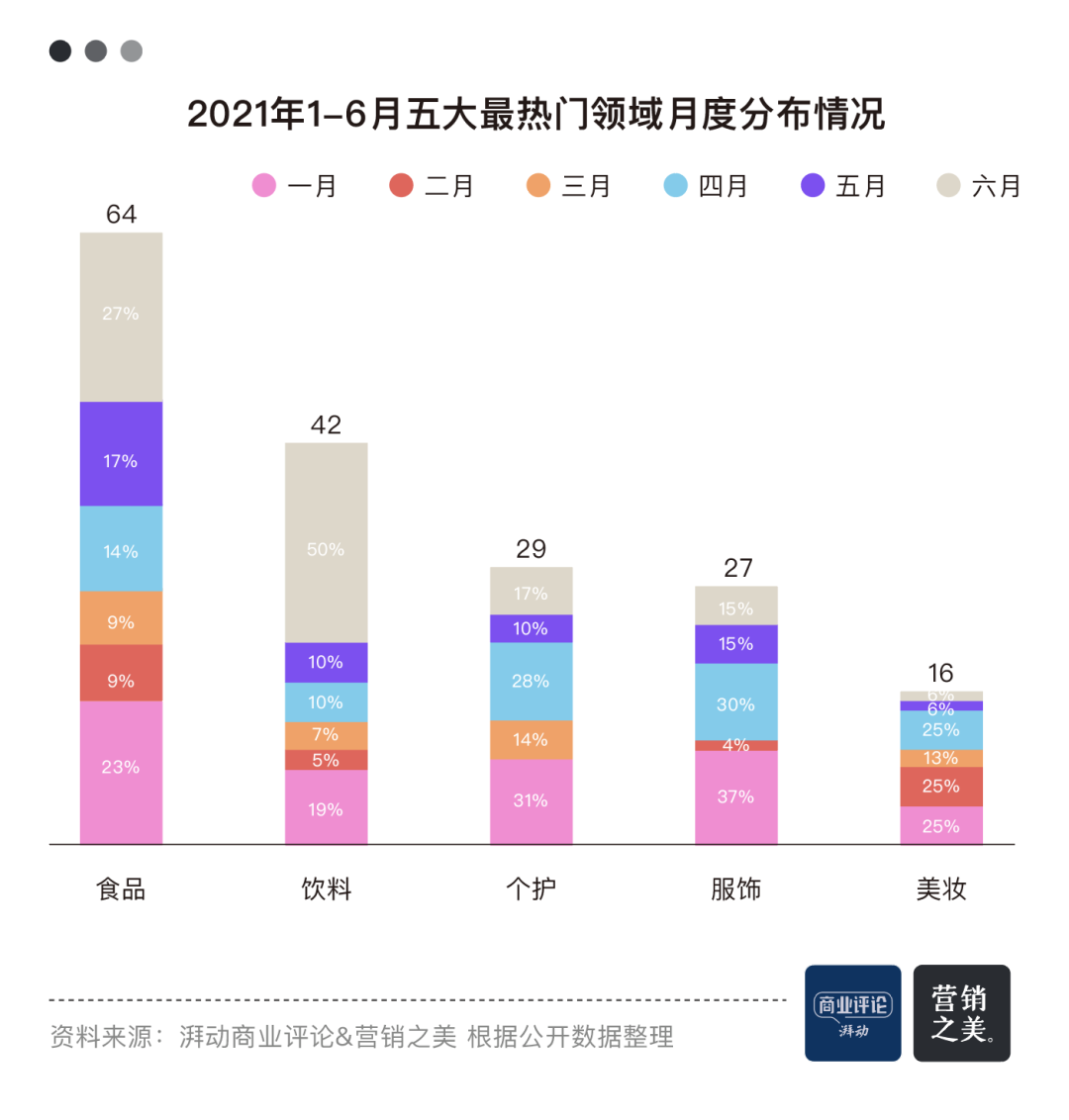 看半年新消费：食品板块正酝酿三个万亿级机会