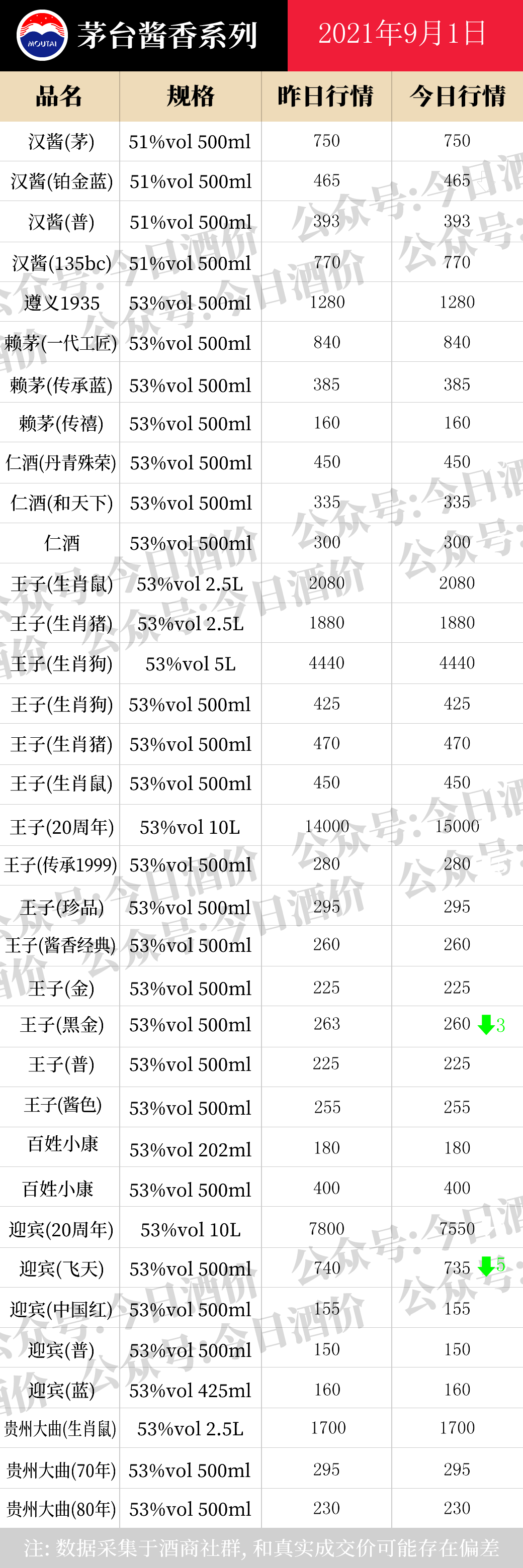 全国名酒批发报价9月1日